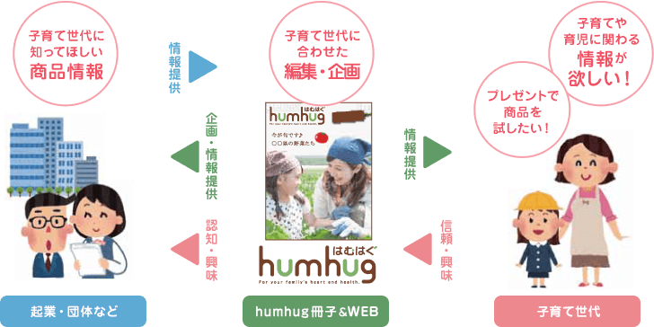 子育て世代に知ってほしい商品情報 / 子育て世代に合わせた編集・企画 / 子育てや育児に関わる情報が欲しい!プレゼントで商品を試したい!